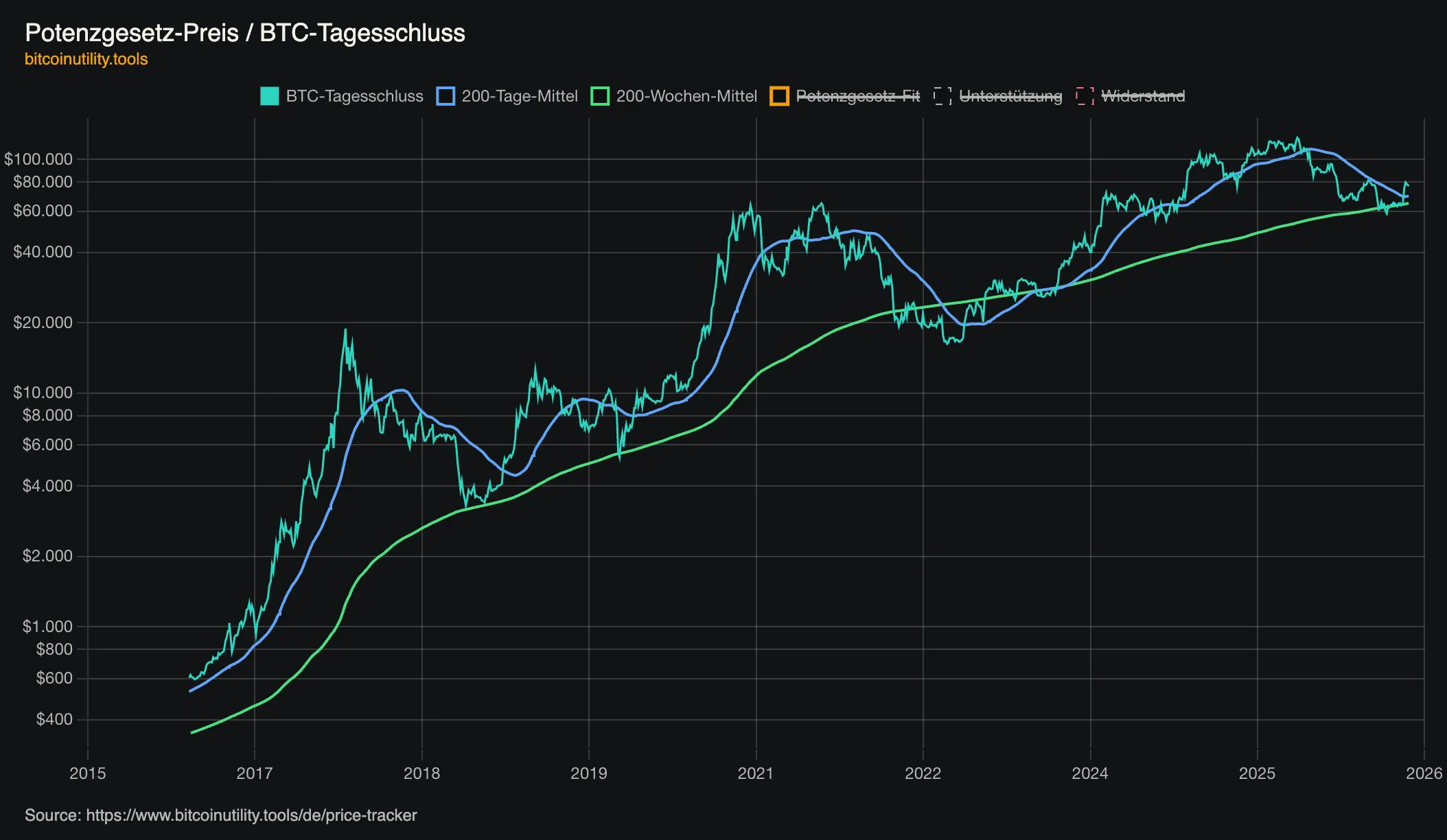 Potenzgesetz-Preis und täglicher Bitcoin-Schlusskurs