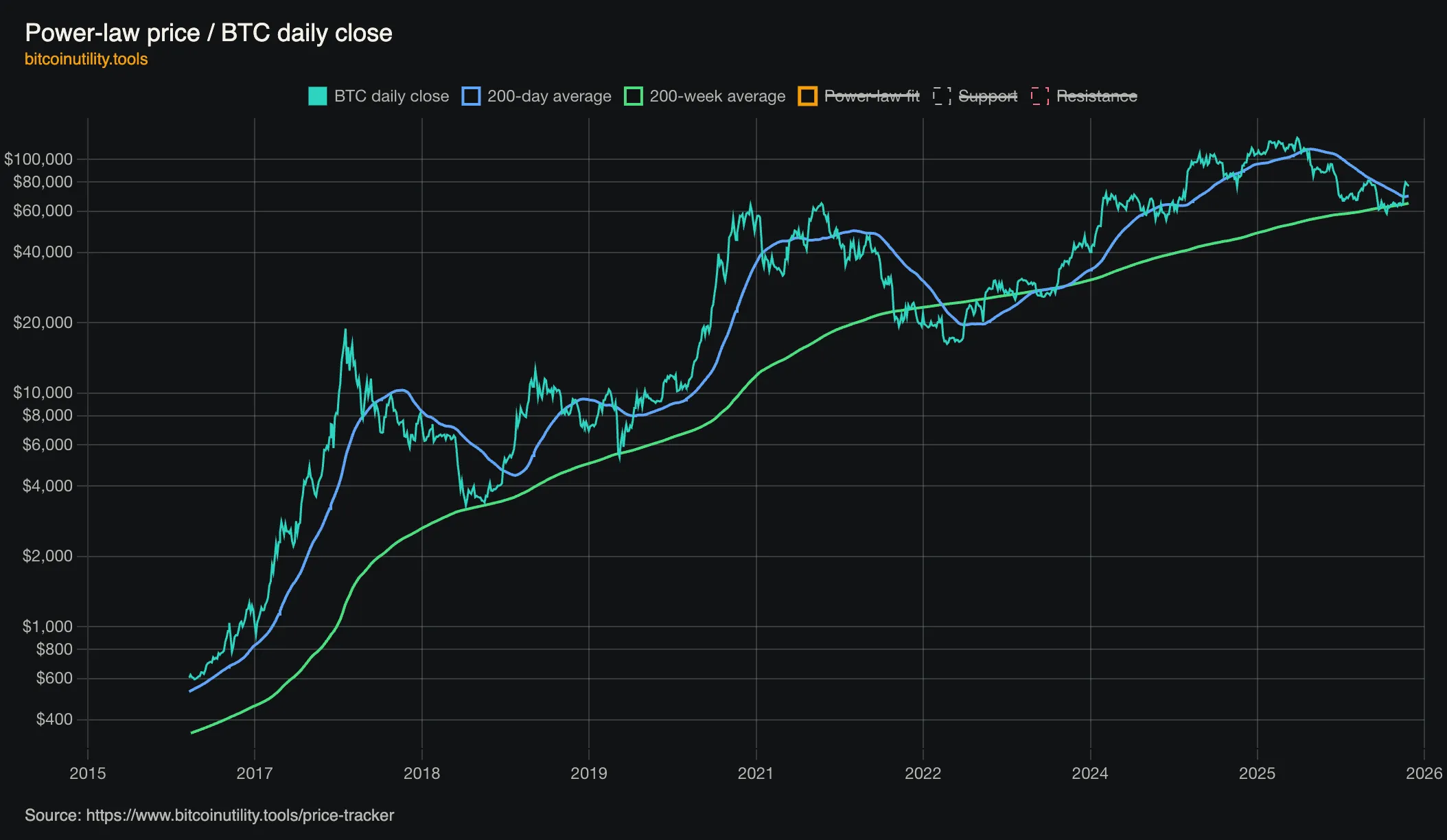 Power-law price and Bitcoin daily close