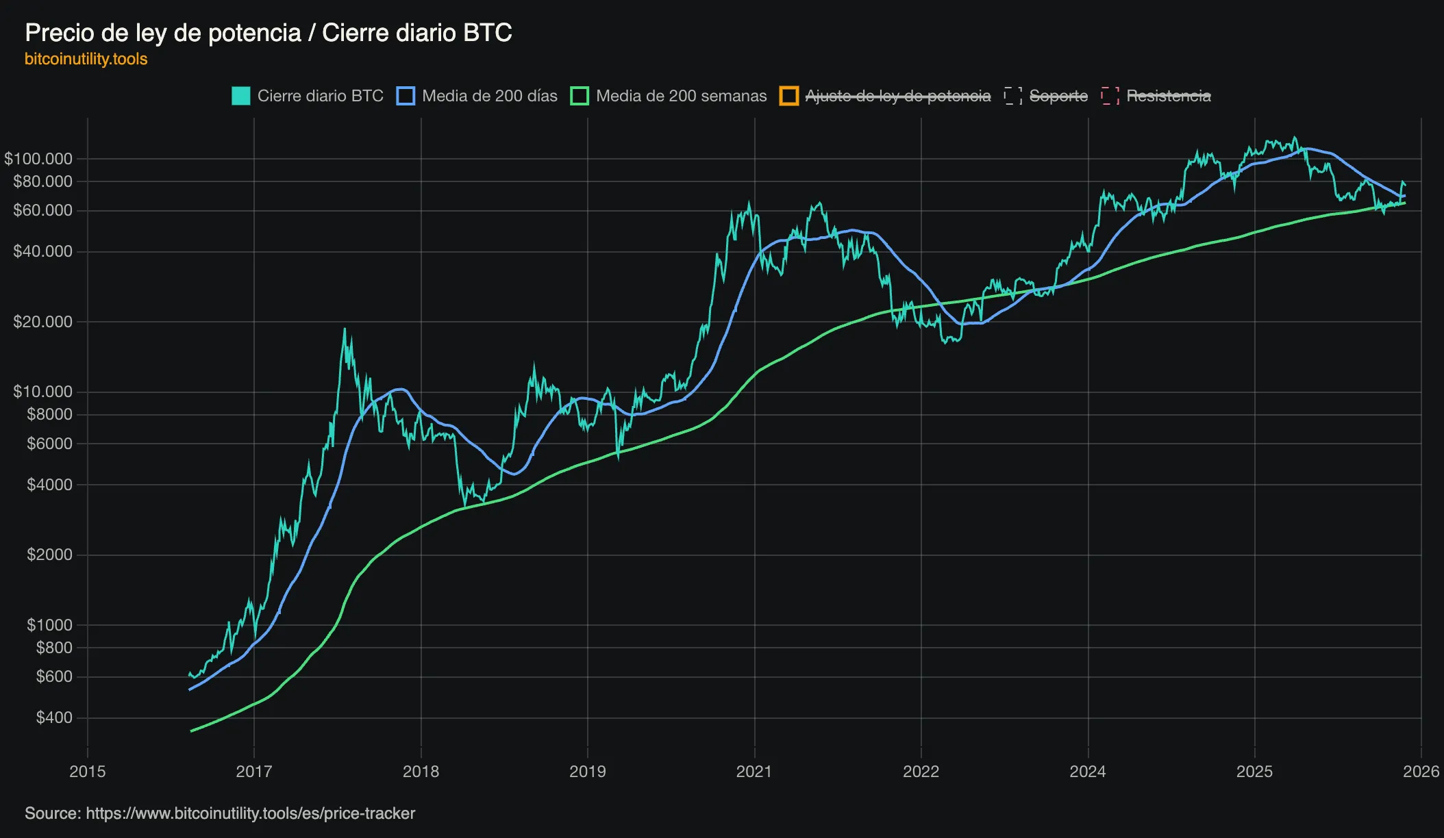 Precio de ley de potencia y cierre diario de Bitcoin