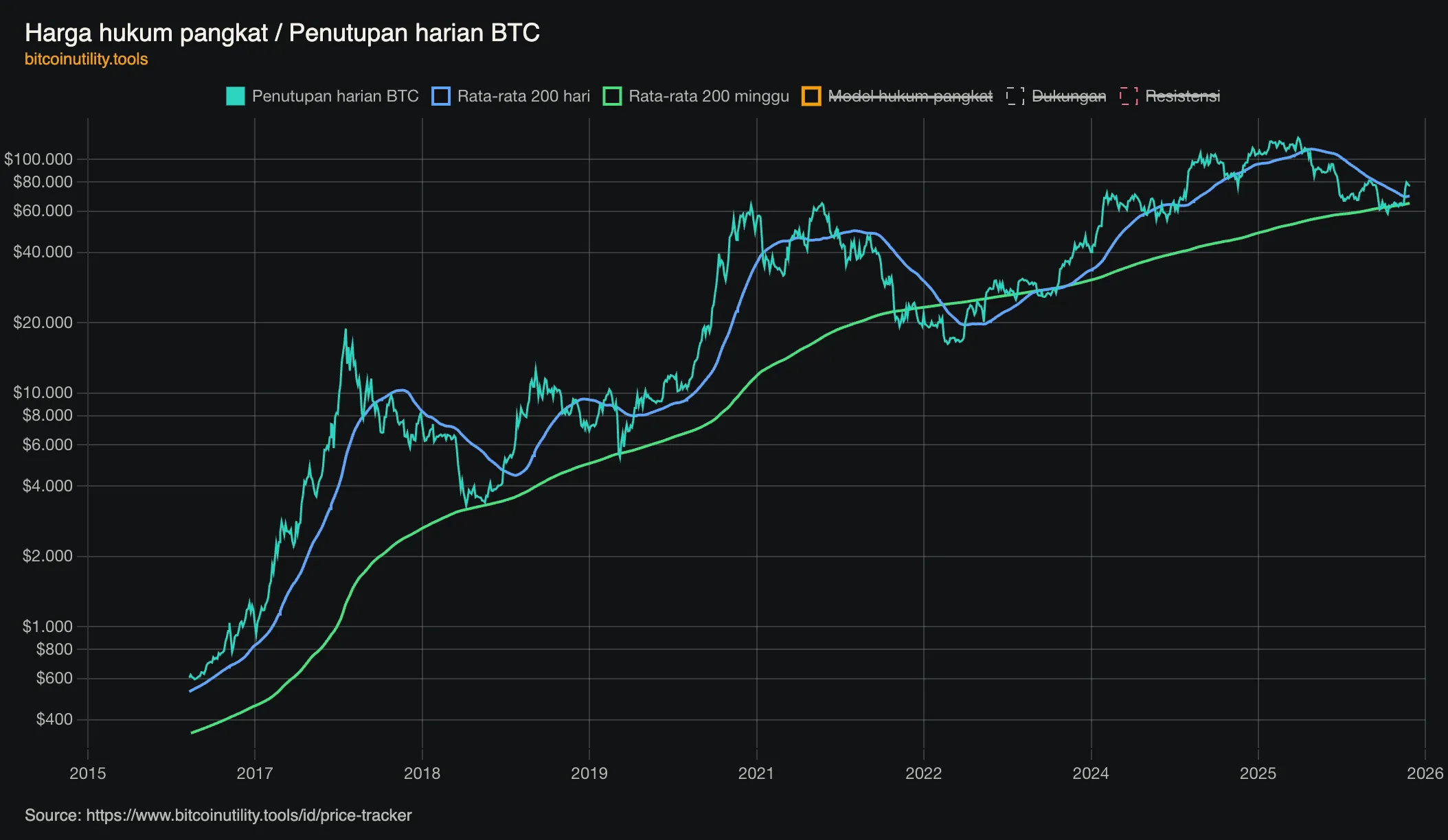 Harga hukum pangkat dan penutupan harian Bitcoin