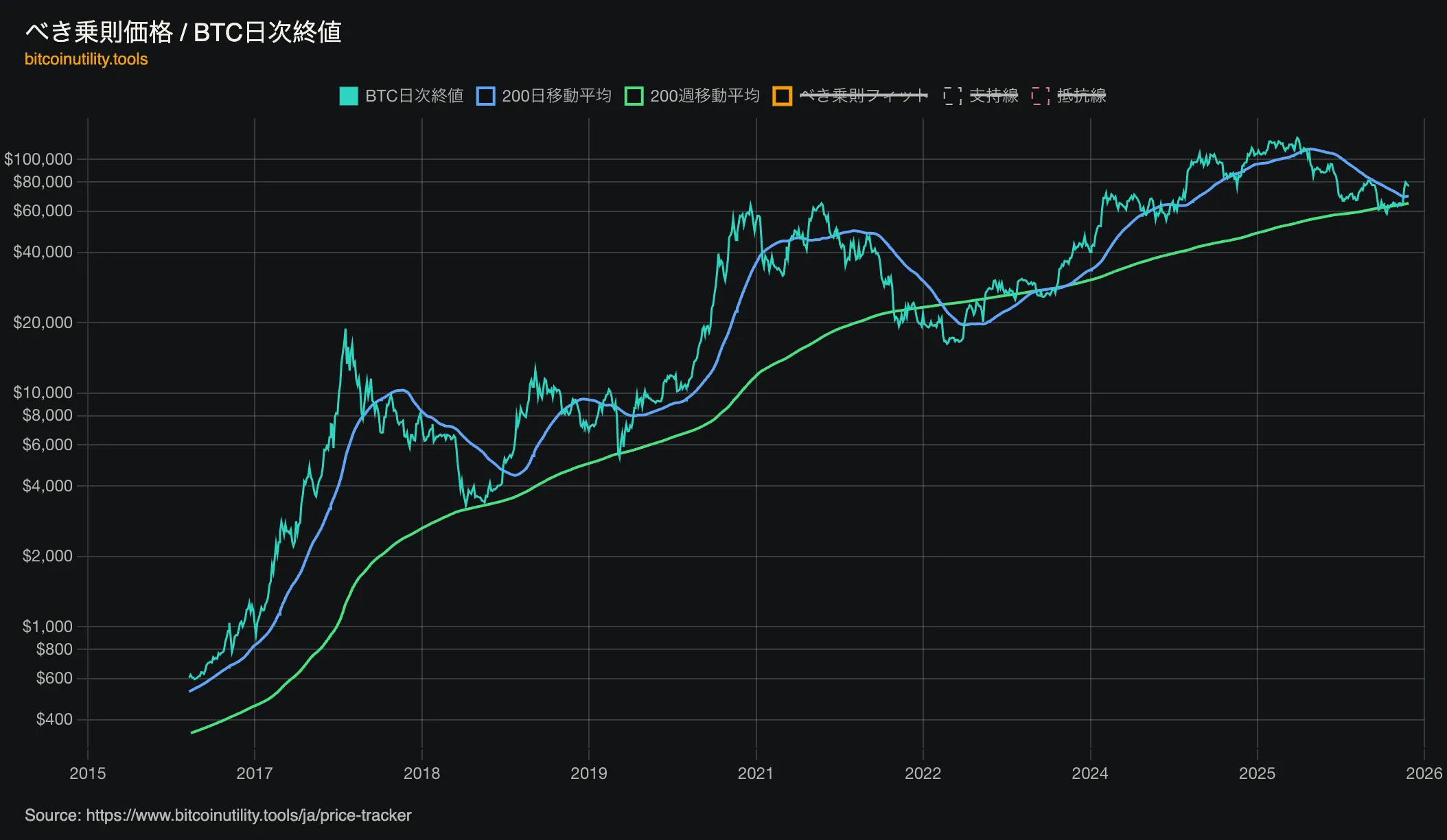 べき乗則価格とビットコイン日次終値