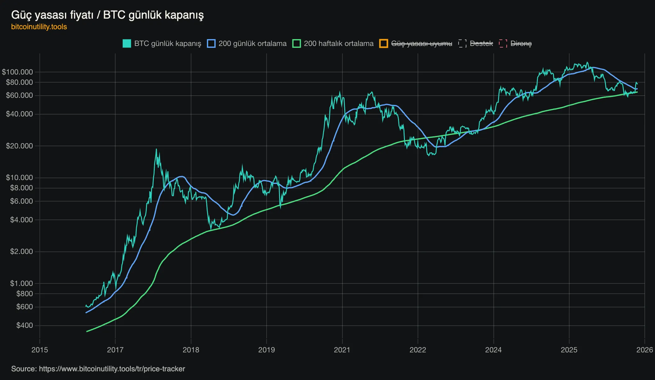 Güç yasası fiyatı ve Bitcoin günlük kapanışı