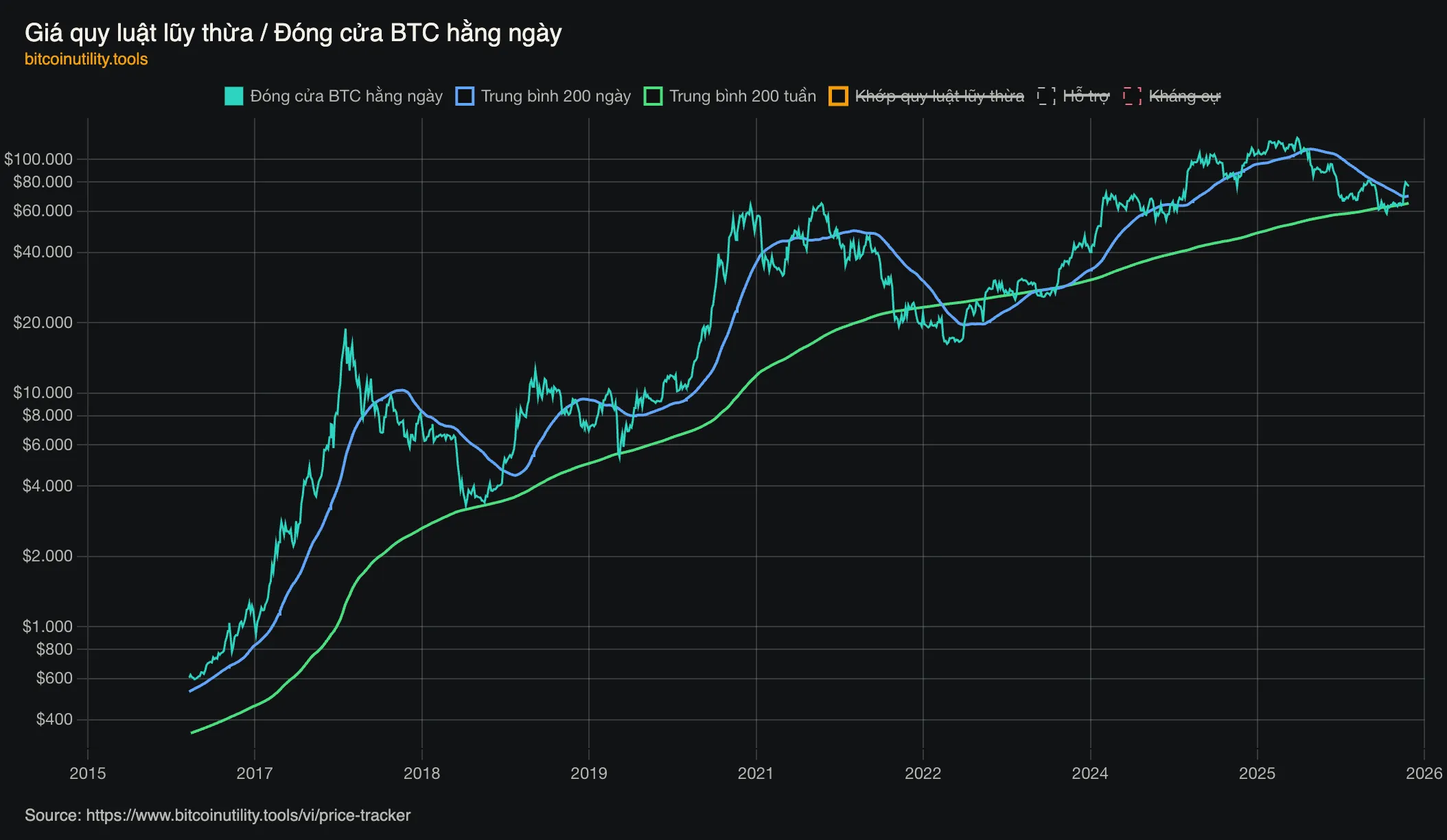 Giá theo quy luật lũy thừa và giá đóng cửa hằng ngày của Bitcoin