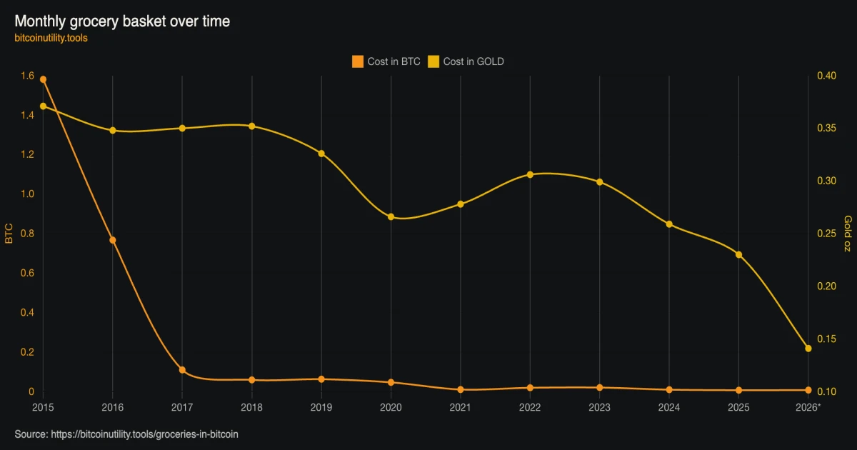 Bitcoin and gold cost of an illustrative grocery basket