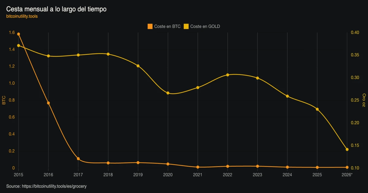 Coste en Bitcoin y oro de una cesta ilustrativa