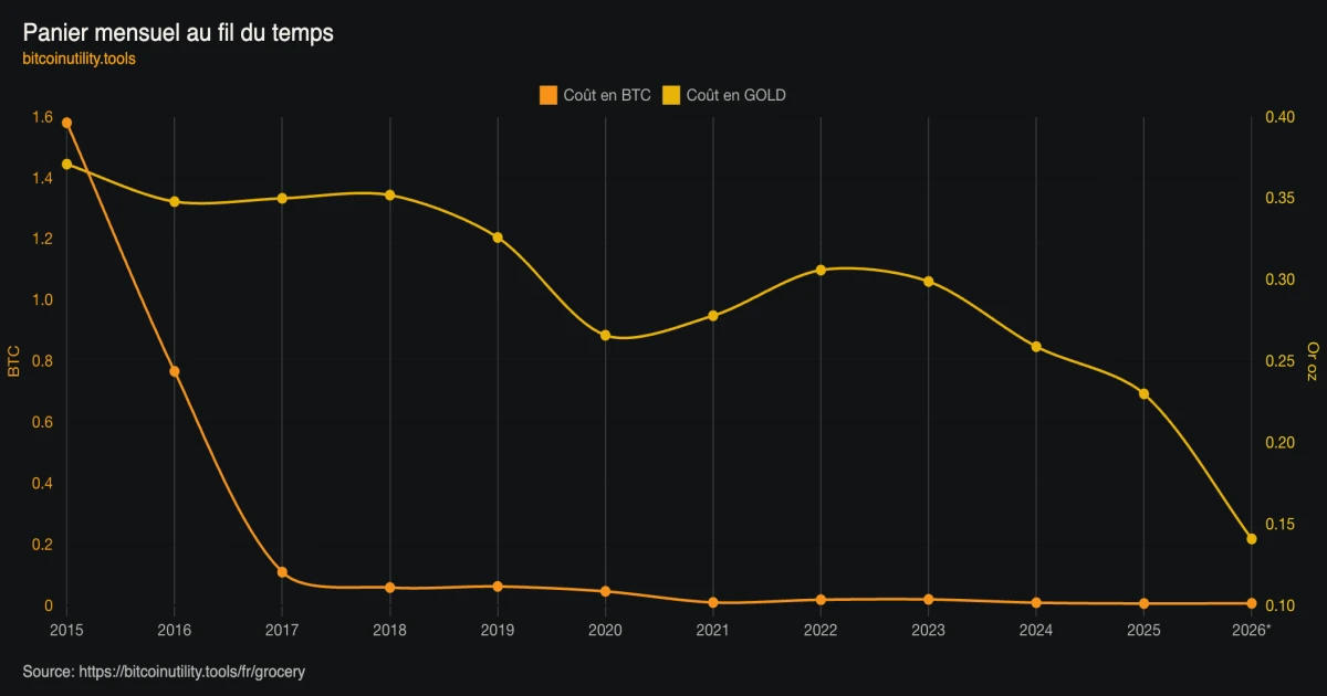Coût en Bitcoin et en or d’un panier illustratif