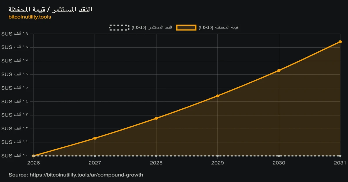 Illustrative 13% compound-growth projection, showing $10,000 growing to roughly $18,400 over five years