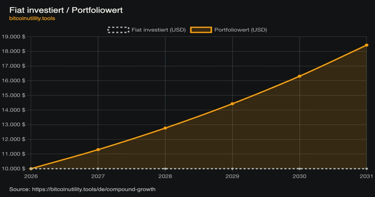 Illustrative 13% compound-growth projection, showing $10,000 growing to roughly $18,400 over five years