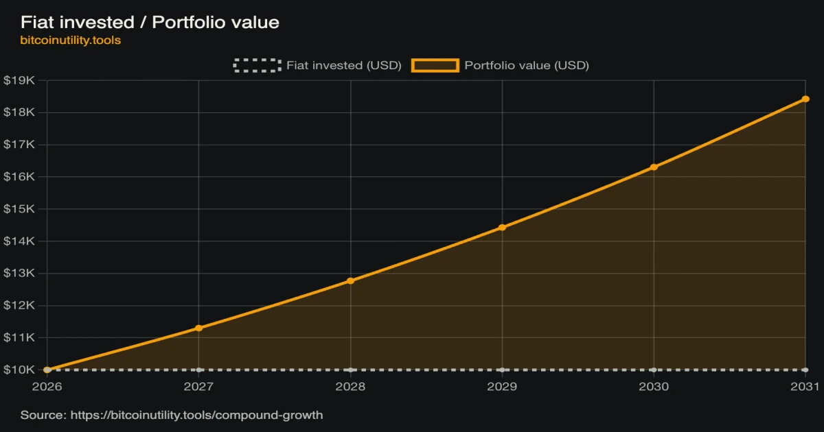 Illustrative 13% compound-growth projection, showing $10,000 growing to roughly $18,400 over five years