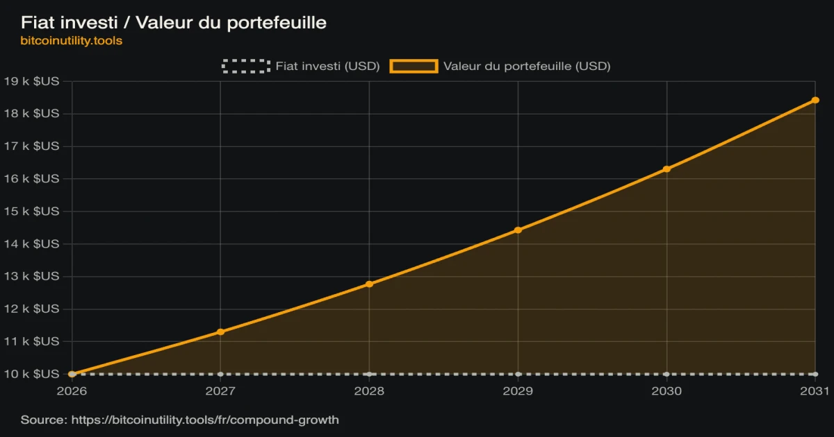 Illustrative 13% compound-growth projection, showing $10,000 growing to roughly $18,400 over five years