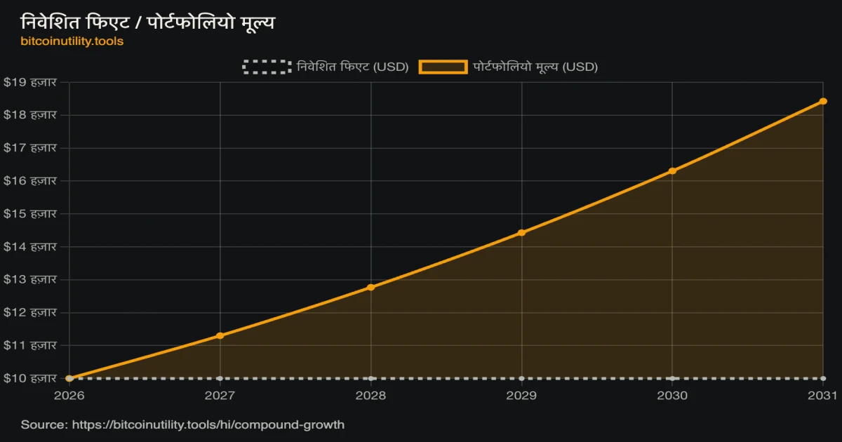 Illustrative 13% compound-growth projection, showing $10,000 growing to roughly $18,400 over five years