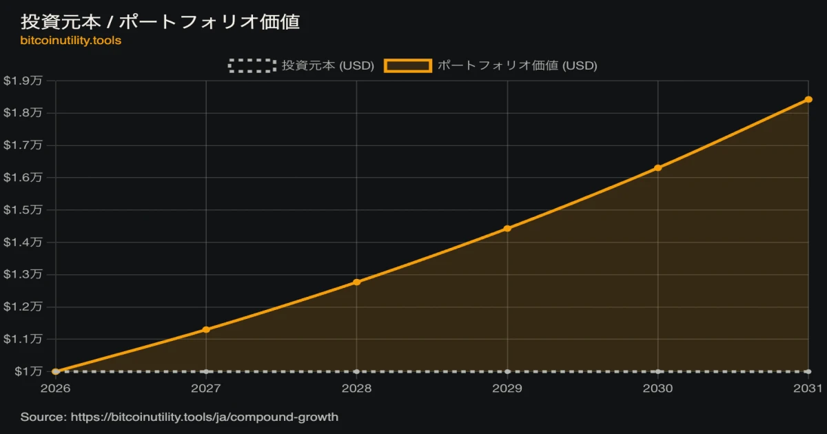 13% の複合成長予測の実例。10,000 ドルが 5 年間で約 18,400 ドルに成長することを示しています