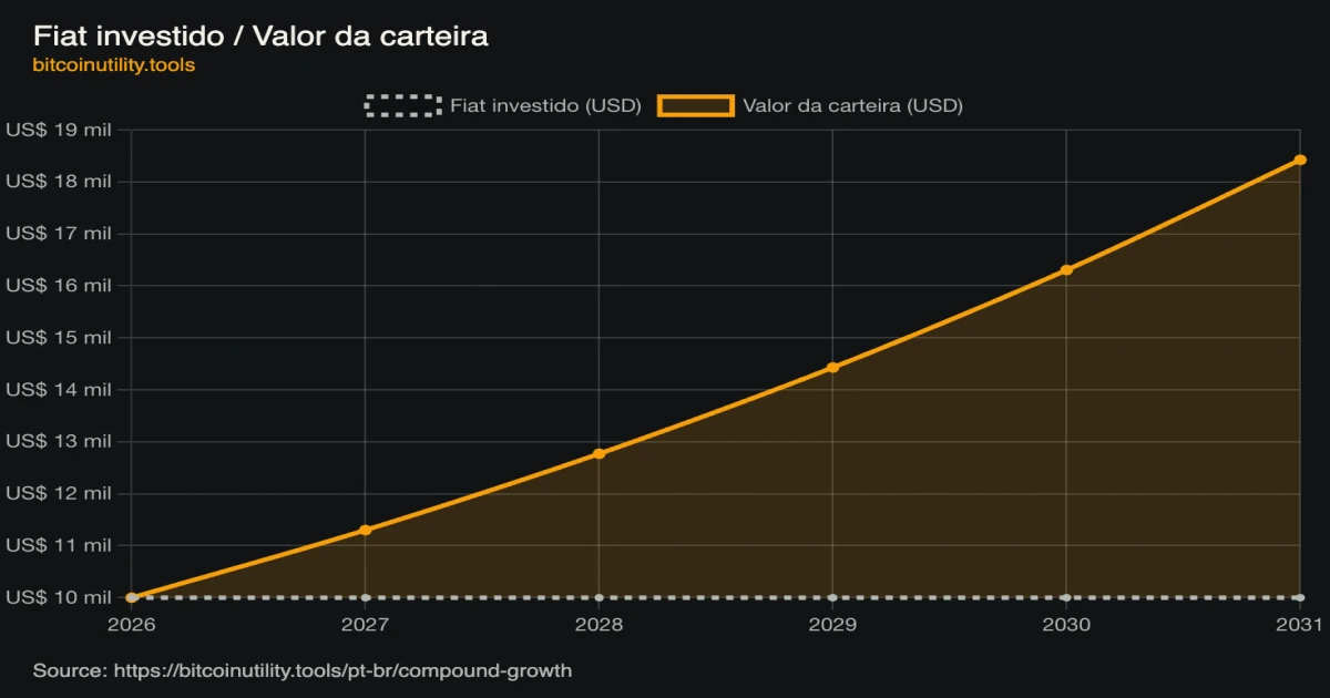 Projeção ilustrativa de crescimento composto de 13%, mostrando US$ 10.000 crescendo para aproximadamente US$ 18.400 em cinco anos