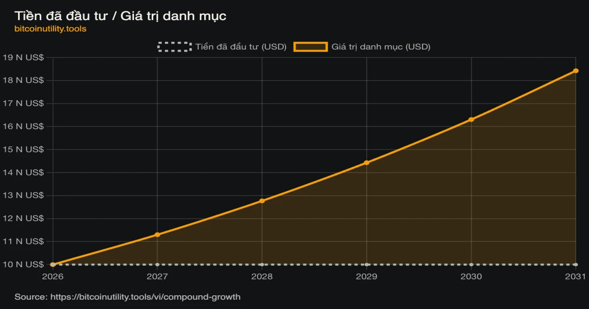 Illustrative 13% compound-growth projection, showing $10,000 growing to roughly $18,400 over five years