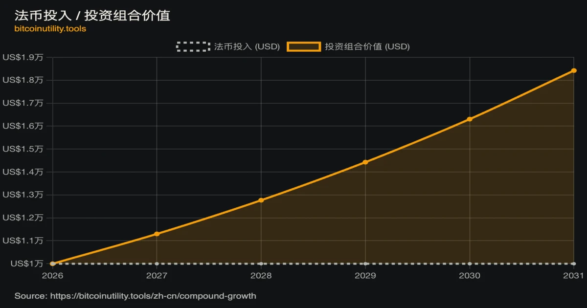 说明性 13% 复合增长预测，显示 10,000 美元在五年内增长到大约 18,400 美元