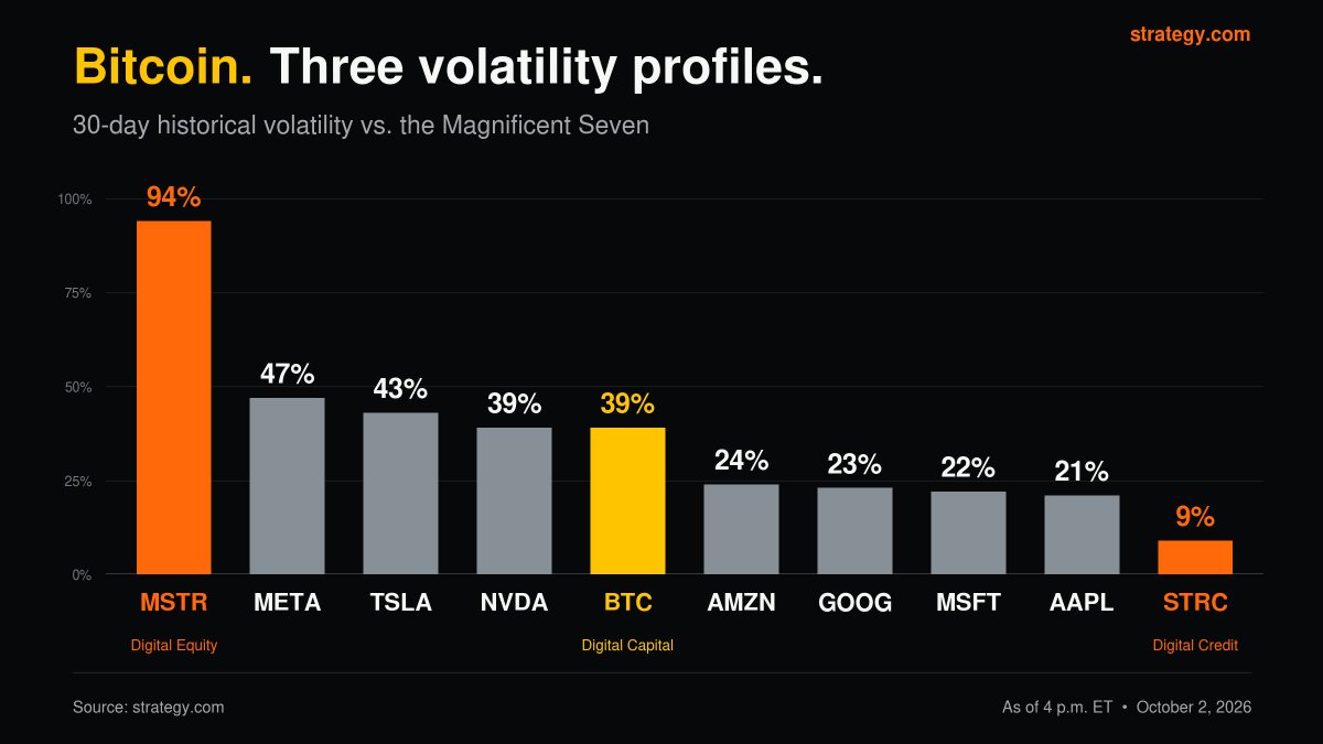 Strategy’s October 2, 2026 chart comparing 30-day historical volatility for MSTR, Bitcoin, and STRC