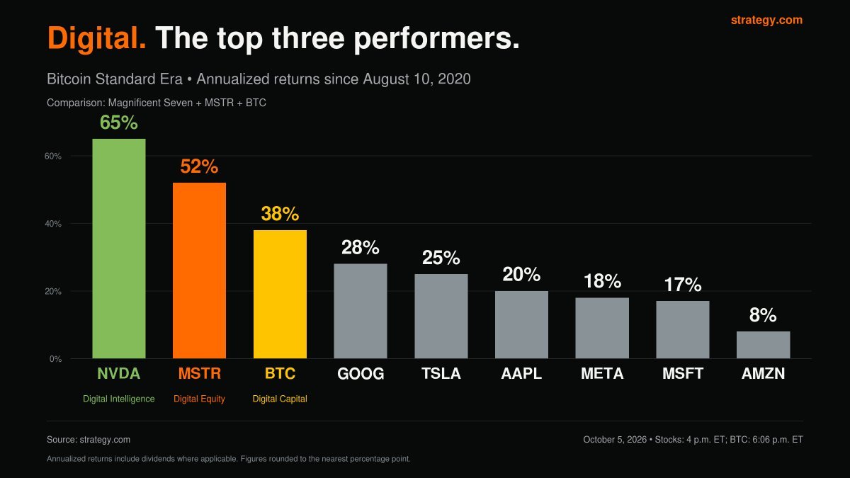 Strategy’s October 5, 2026 chart comparing annualized returns for NVIDIA, MSTR, Bitcoin, and other large companies since August 10, 2020