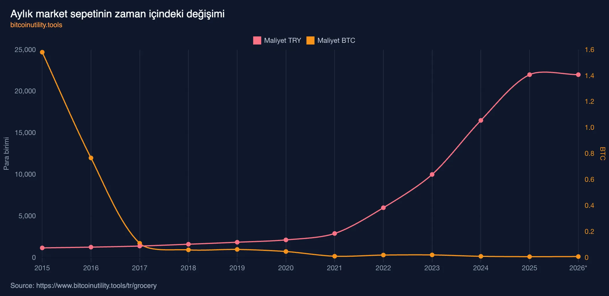 Aylık market sepetinin zaman içindeki değişimi